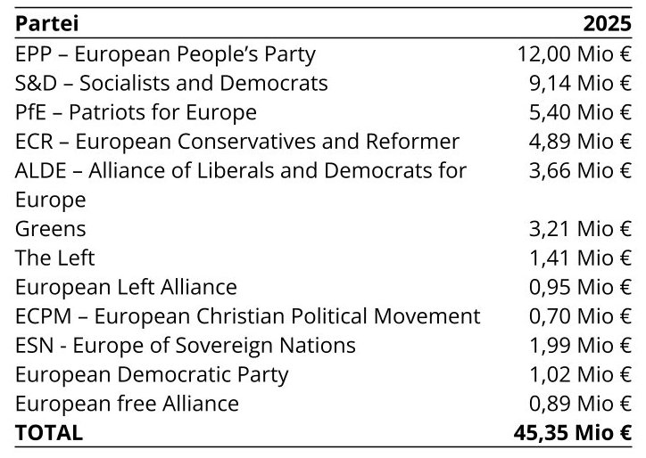 Zuteilungen an die Europäischen Parteien 2025