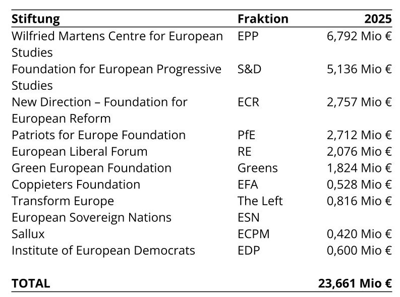 Zuteilungen an die Europäischen Stiftungen 2025