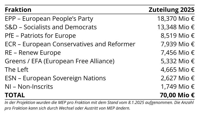 Zuteilungen an die Fraktionen im EP 2025